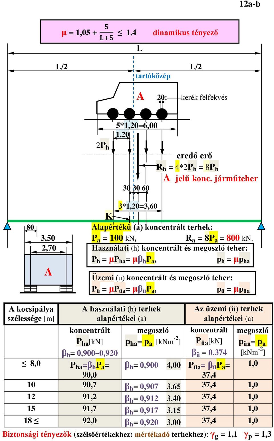 2,70 Használati (h) koncentrált és megoszló teher: P h = μp ha = μβ h P a, p h = μp ha A A kocsipálya szélessége [m] Üzemi (ü) koncentrált és megoszló teher: P ü = μp üa = μβ ü P a, p ü = μp üa A