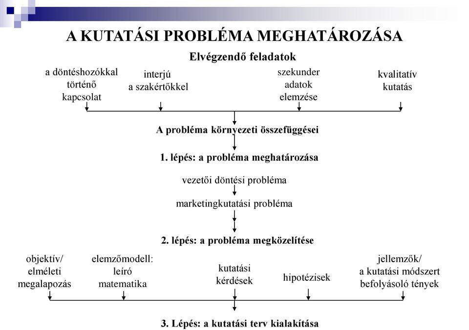 lépés: a probléma meghatározása vezetői döntési probléma marketingkutatási probléma 2.