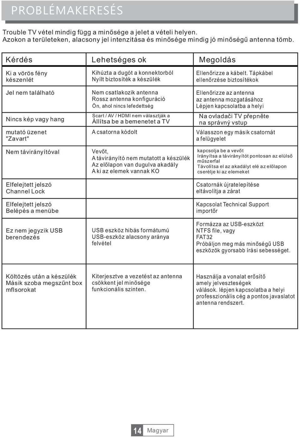 berendezés Lehetséges ok Kihúzta a dugót a konnektorból Nyílt biztosíték a készülék Nem csatlakozik antenna Rossz antenna konfiguráció Ön, ahol nincs lefedettség Scart / AV / HDMI nem választják a