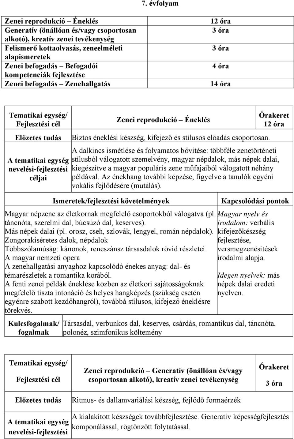 12 óra A dalkincs ismétlése és folyamatos bővítése: többféle zenetörténeti stílusból válogatott szemelvény, magyar népdalok, más népek dalai, kiegészítve a magyar populáris zene műfajaiból válogatott