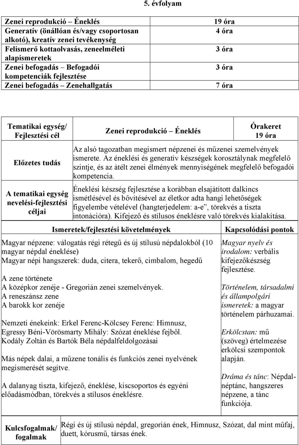 Az éneklési és generatív készségek korosztálynak megfelelő szintje, és az átélt zenei élmények mennyiségének megfelelő befogadói kompetencia.