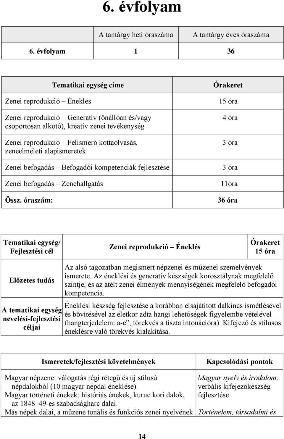 zeneelméleti alapismeretek Zenei befogadás Befogadói kompetenciák fejlesztése Zenei befogadás Zenehallgatás Össz.