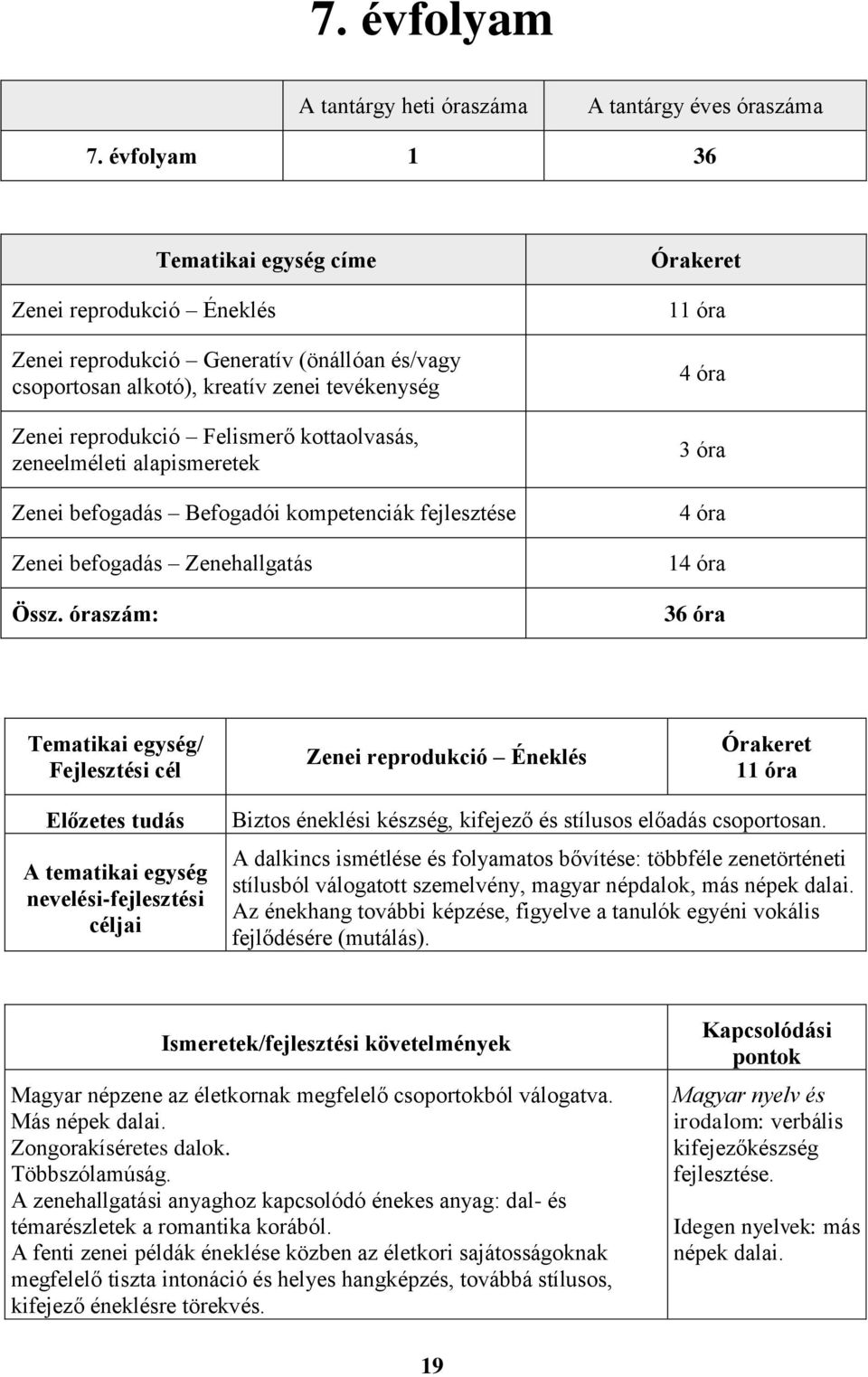 zeneelméleti alapismeretek Zenei befogadás Befogadói kompetenciák fejlesztése Zenei befogadás Zenehallgatás Össz.