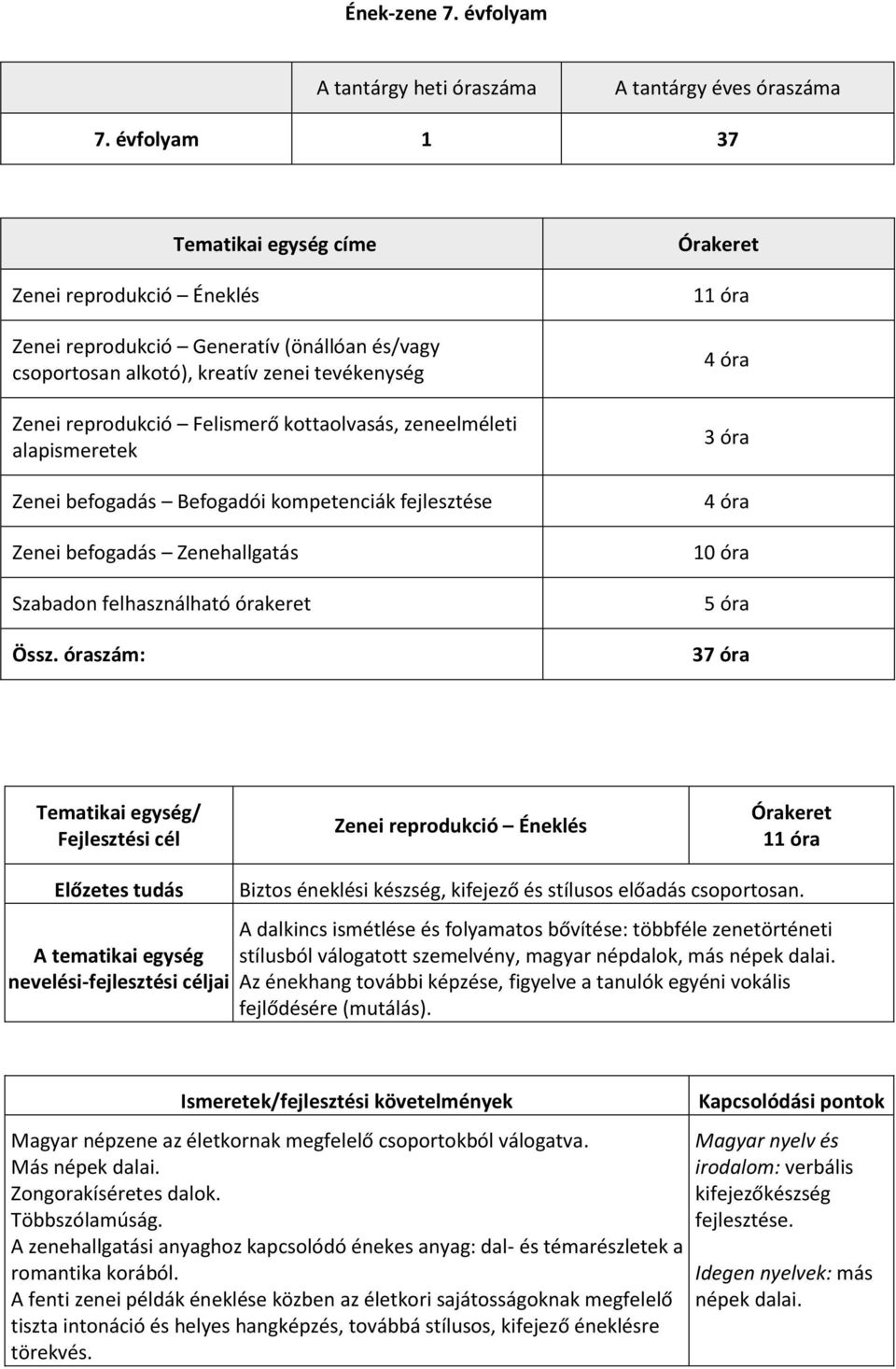 zeneelméleti alapismeretek Zenei befogadás Befogadói kompetenciák fejlesztése Zenei befogadás Zenehallgatás Szabadon felhasználható órakeret Össz.