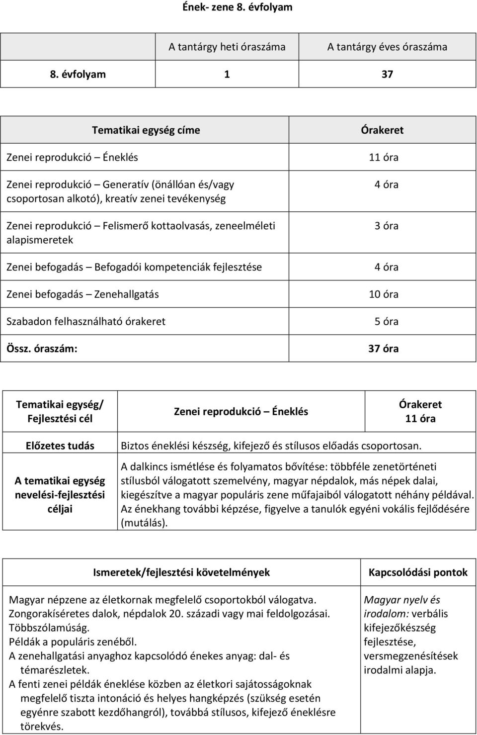 zeneelméleti alapismeretek Zenei befogadás Befogadói kompetenciák fejlesztése Zenei befogadás Zenehallgatás Szabadon felhasználható órakeret Össz.