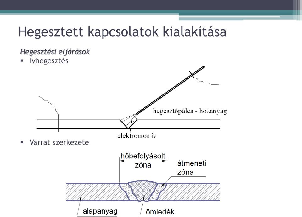 kialakítása