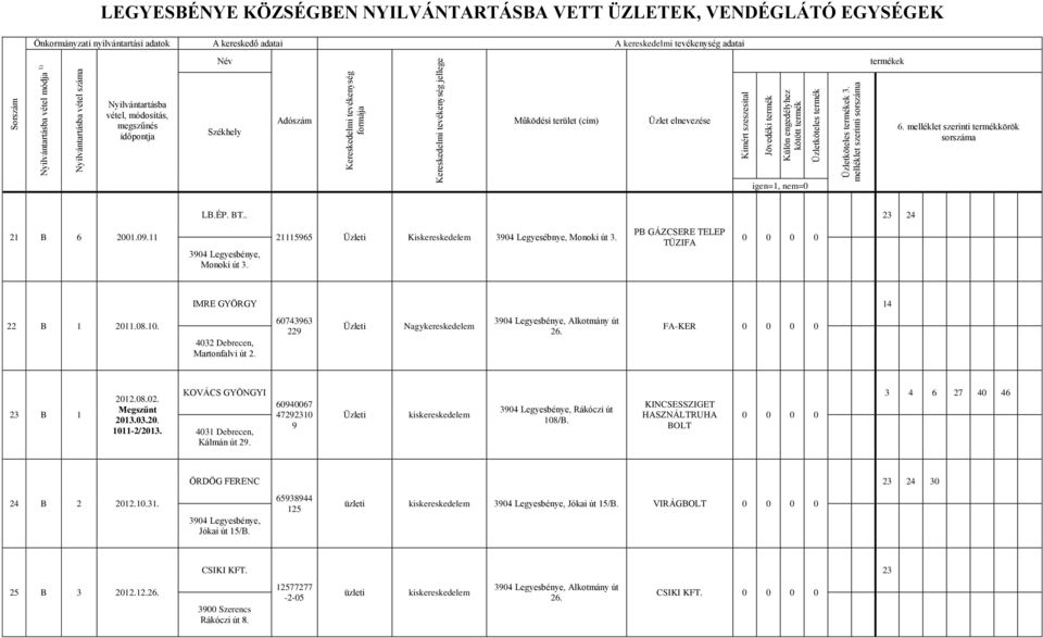 KOVÁCS GYÖNGYI 4031 Debrecen, Kálmán út 9. 60940067 4793 9 Üzleti kiskereskedelem Rákóczi út 8/B. KINCSESSZIGET HASZNÁLTRUHA BOLT 3 4 6 7 40 46 ÖRDÖG FERENC 3 4 30 4 B 01.