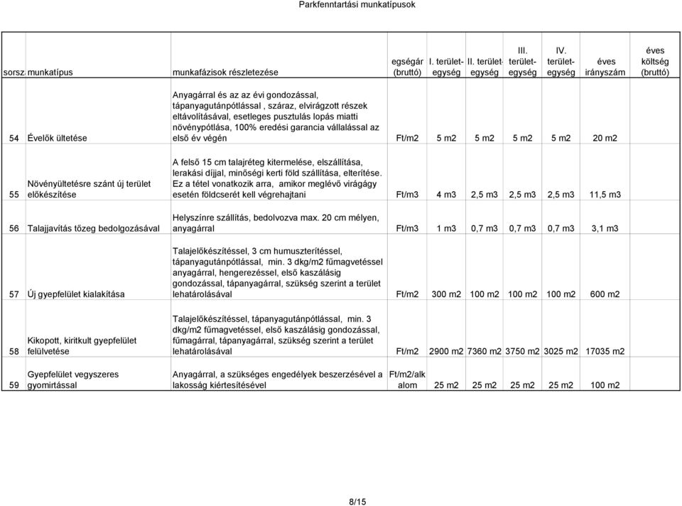 5 5 5 20 55 Növényültetésre szánt új terület esetén földcserét kell végrehajtani Ft/m3 4 m3 2,5 m3 2,5 m3 2,5 m3 11,5 m3 56 57 Új gyepfelület kialakítása Helyszínre szállítás, bedolvozva max.