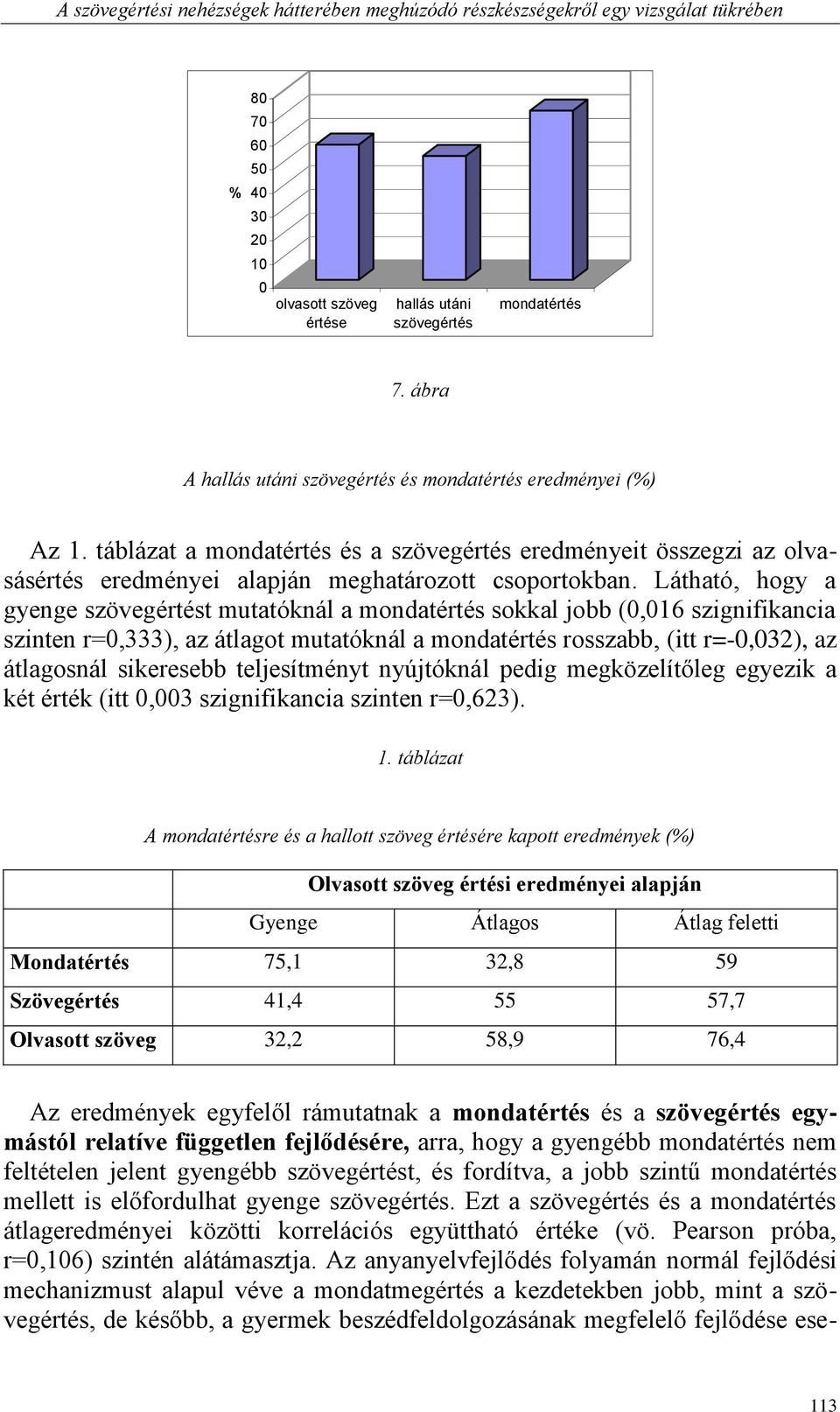 Látható, hogy a gyenge szövegértést mutatóknál a mondatértés sokkal jobb (0,016 szignifikancia szinten r=0,333), az átlagot mutatóknál a mondatértés rosszabb, (itt r=-0,032), az átlagosnál sikeresebb