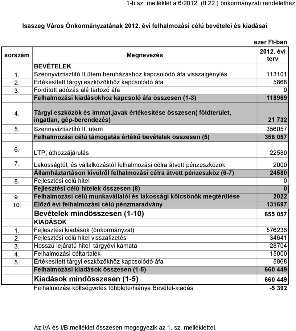 Fordított adózás alá tartozó áfa Felhalmozási kiadásokhoz kapcsoló áfa összesen (1-3) 118969 4. Tárgyi eszközök és immat.javak értékesítése összesen( földterület, ingatlan, gép-berendezés) 21 732 5.