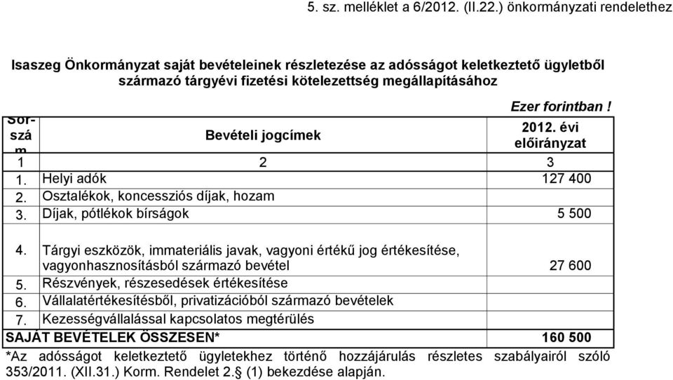 Sorszá Bevételi jogcímek 212. évi előirányzat m 1 2 3 1. Helyi adók 127 4 2. Osztalékok, koncessziós díjak, hozam 3. Díjak, pótlékok bírságok 5 5 4.