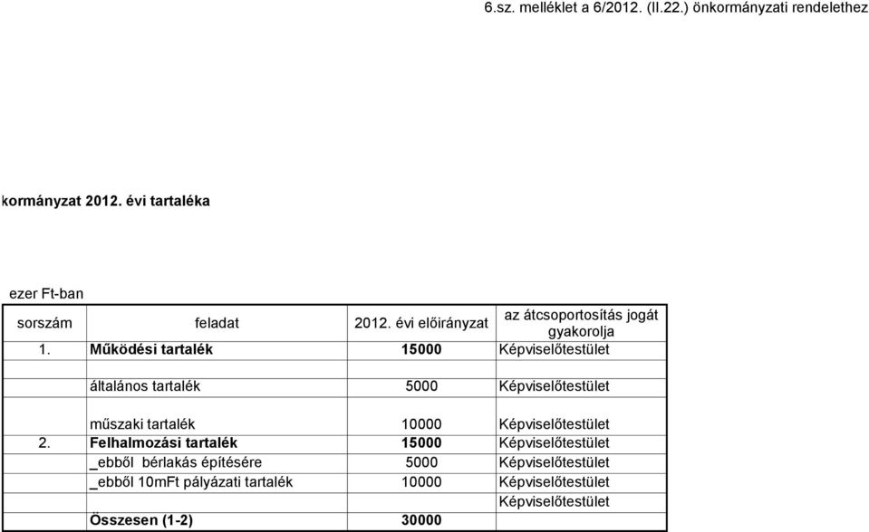 Működési tartalék 15 általános tartalék 5 műszaki tartalék 1 2.