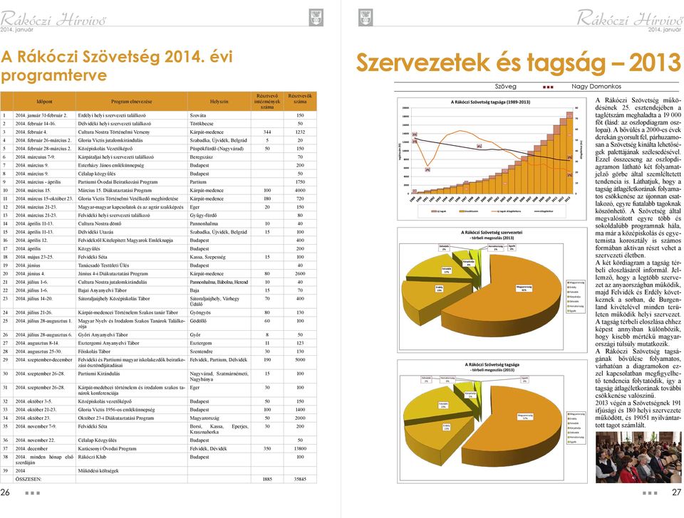 Cultura Nostra Történelmi Verseny Kárpát-medence 344 1232 4 2014. február 26-március 2. Gloria Victis jutalomkirándulás Szabadka, Újvidék, Belgrád 5 20 5 2014. február 28-március 2.