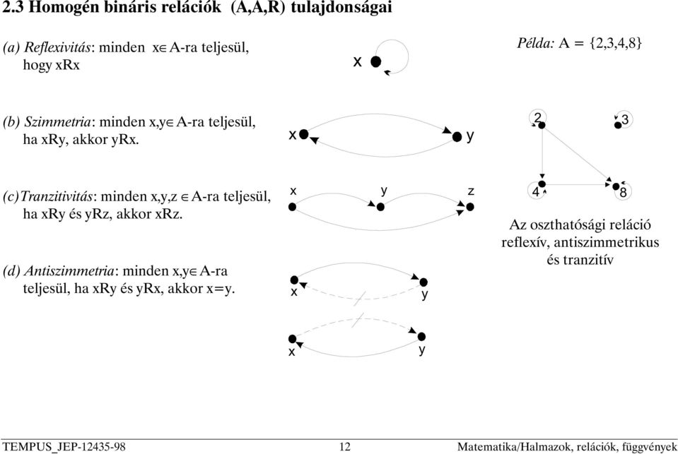 [ \ (c)tranzitivitás: minden x,y,z A-ra teljesül, ha xry és yrz, akkor xrz.