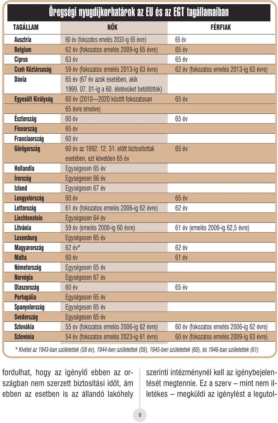 életévüket betöltötték) Egyesült Királyság 60 év (2010 2020 között fokozatosan 65 év 65 évre emelve) Észtország 60 év 65 év Finnország 65 év Franciaország 60 év Görögország 60 év az 1992. 12. 31.