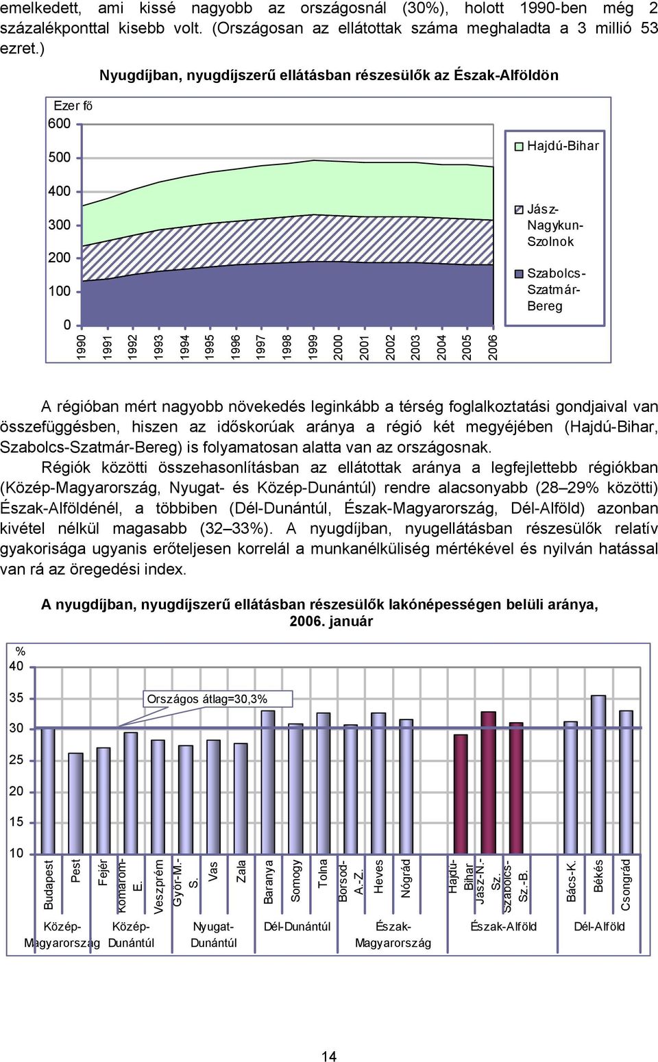 1997 1998 1999 2000 2001 2002 2003 2004 2005 2006 A régióban mért nagyobb növekedés leginkább a térség foglalkoztatási gondjaival van összefüggésben, hiszen az időskorúak aránya a régió két