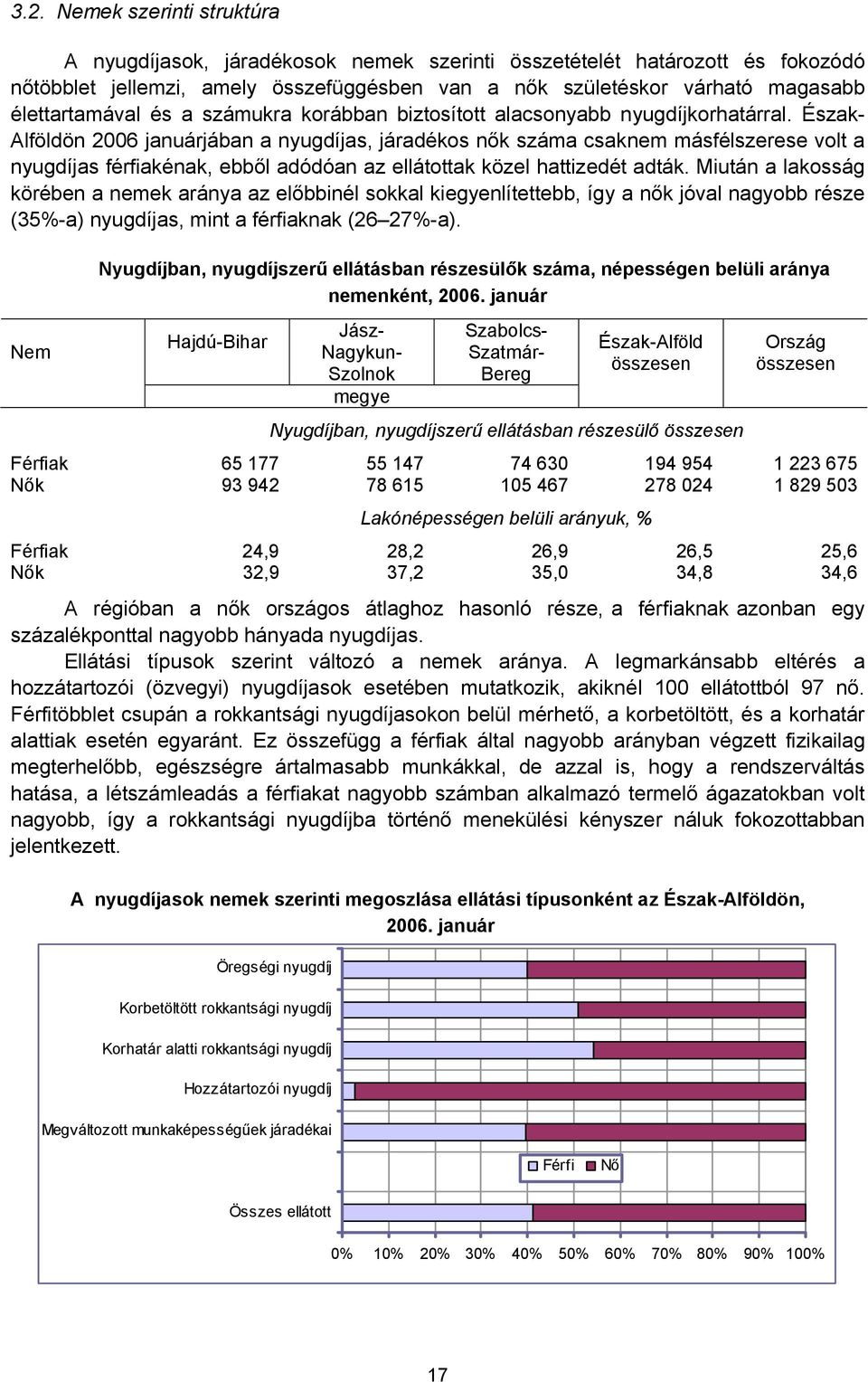 Észak- Alföldön 2006 januárjában a nyugdíjas, járadékos nők száma csaknem másfélszerese volt a nyugdíjas férfiakénak, ebből adódóan az ellátottak közel hattizedét adták.