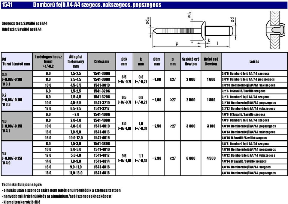 1541-3010 3,0*10 Domború fejű A4/A4 vaszegecs 6,0 1,5-2,5 1541-3206 8,0 2,5-4,5 1541-3208 6,5 0,8 3,2*8 Domború fejű A4/A4 szegecs ~2,00 27 2 500 1 800 10,0 4,5-6,5 1541-3210 [+0/-0,7] [+/-0,2]