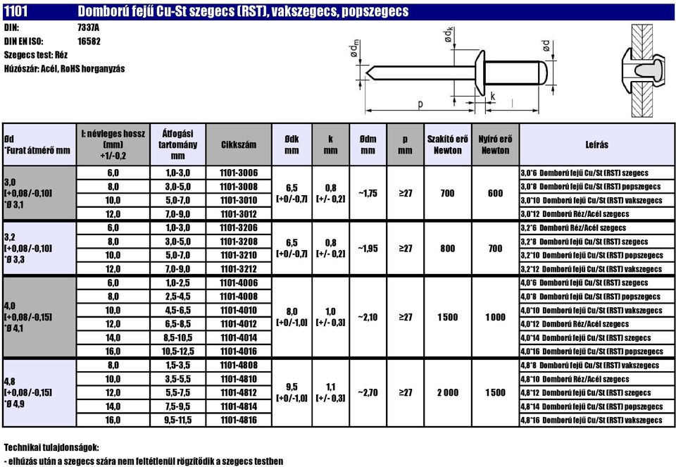 [+/- 0,2] 3,0*10 Domború fejű Cu/St (RST) vaszegecs 3,0*6 Domború fejű Cu/St (RST) szegecs 12,0 7,0-9,0 1101-3012 3,0*12 Domború Réz/Acél szegecs 6,0 1,0-3,0 1101-3206 3,2*6 Domború Réz/Acél szegecs