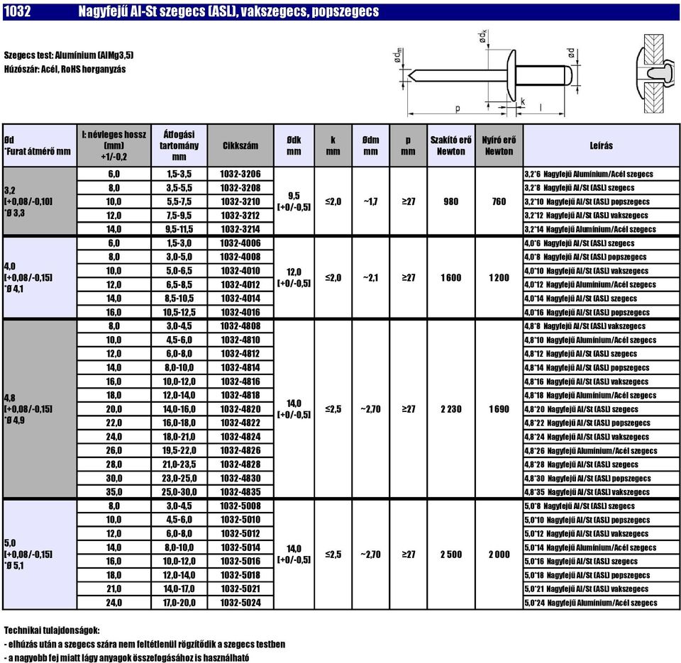 (ASL) oszegecs [+0/-0,5] 12,0 7,5-9,5 1032-3212 3,2*12 Nagyfejű Al/St (ASL) vaszegecs 3,2*6 Nagyfejű Alumínium/Acél szegecs 14,0 9,5-11,5 1032-3214 3,2*14 Nagyfejű Alumínium/Acél szegecs 6,0 1,5-3,0