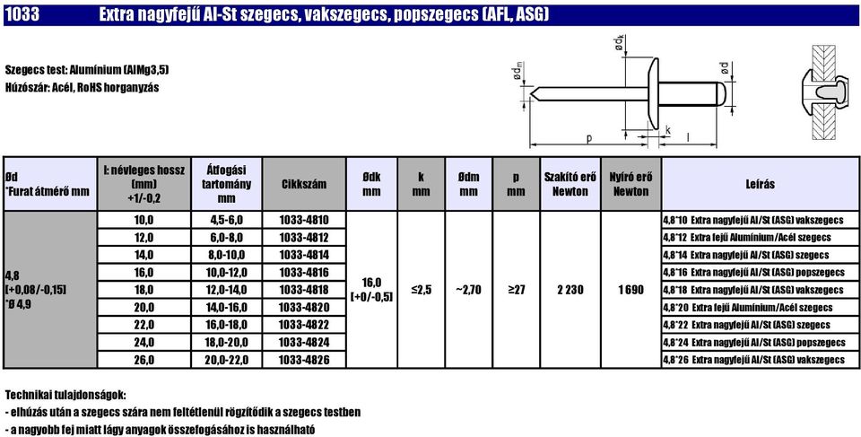 1033-4820 4,8*20 Extra fejű Alumínium/Acél szegecs 4,8*10 Extra nagyfejű Al/St (ASG) vaszegecs 12,0 6,0-8,0 1033-4812 4,8*12 Extra fejű Alumínium/Acél szegecs 14,0 8,0-10,0 1033-4814 4,8*14 Extra