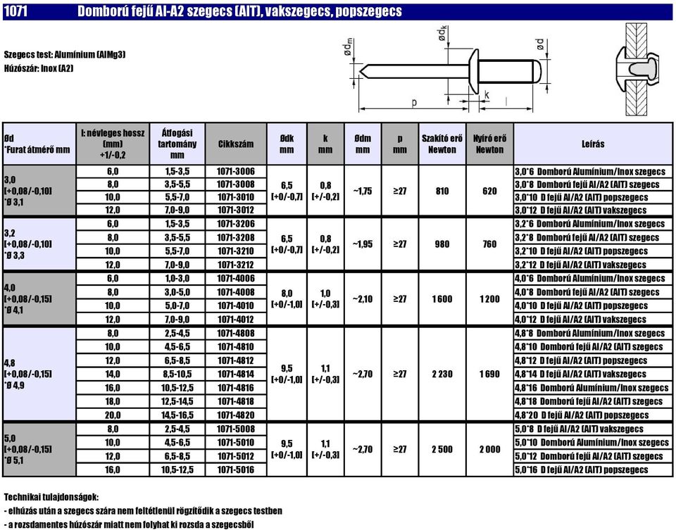 10,0 5,5-7,0 1071-3010 [+0/-0,7] [+/-0,2] 3,0*10 D fejű Al/A2 (AIT) oszegecs 12,0 7,0-9,0 1071-3012 3,0*12 D fejű Al/A2 (AIT) vaszegecs 6,0 1,5-3,5 1071-3206 3,2*6 Domború Alumínium/Inox szegecs 8,0