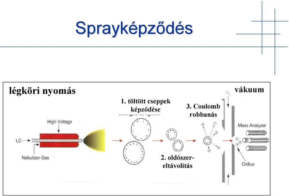 töltött cseppek képződése 3.