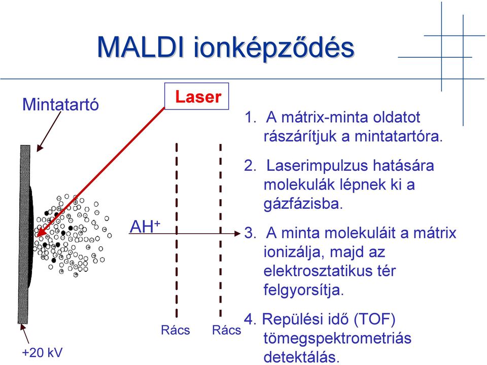 Laserimpulzus hatására molekulák lépnek ki a gázfázisba. 3.