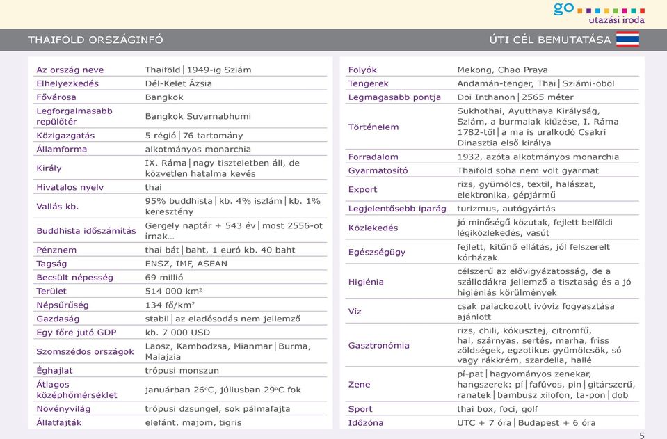 95% buddhista kb. 4% iszlám kb. 1% keresztény Buddhista időszámítás Gergely naptár + 543 év most 2556-ot írnak Pénznem thai bát baht, 1 euró kb.
