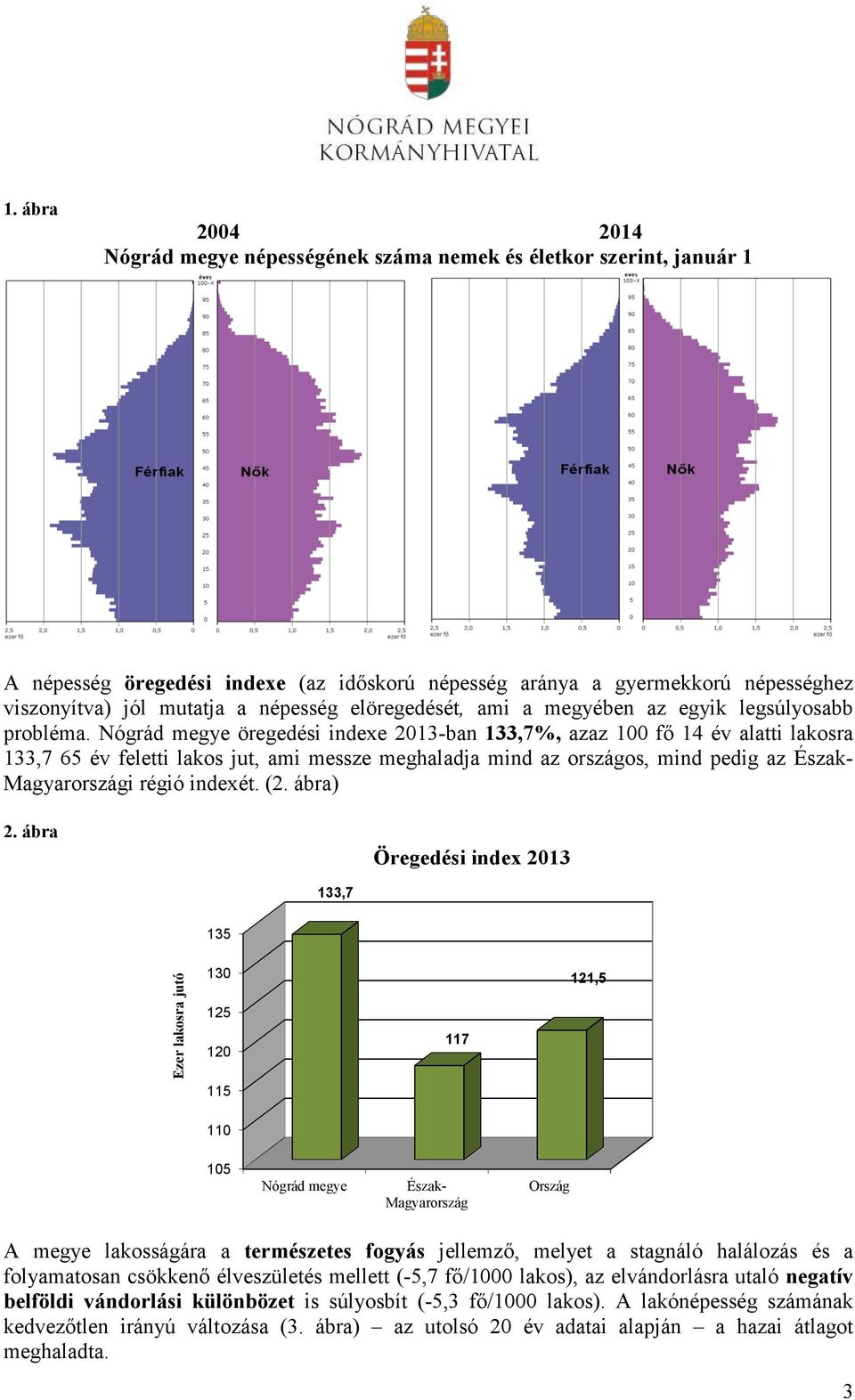 Nógrád megye öregedési indexe 2013-ban 133,7%, azaz 100 fő 14 év alatti lakosra 133,7 65 év feletti lakos jut, ami messze meghaladja mind az országos, mind pedig az Észak- Magyarországi régió indexét.