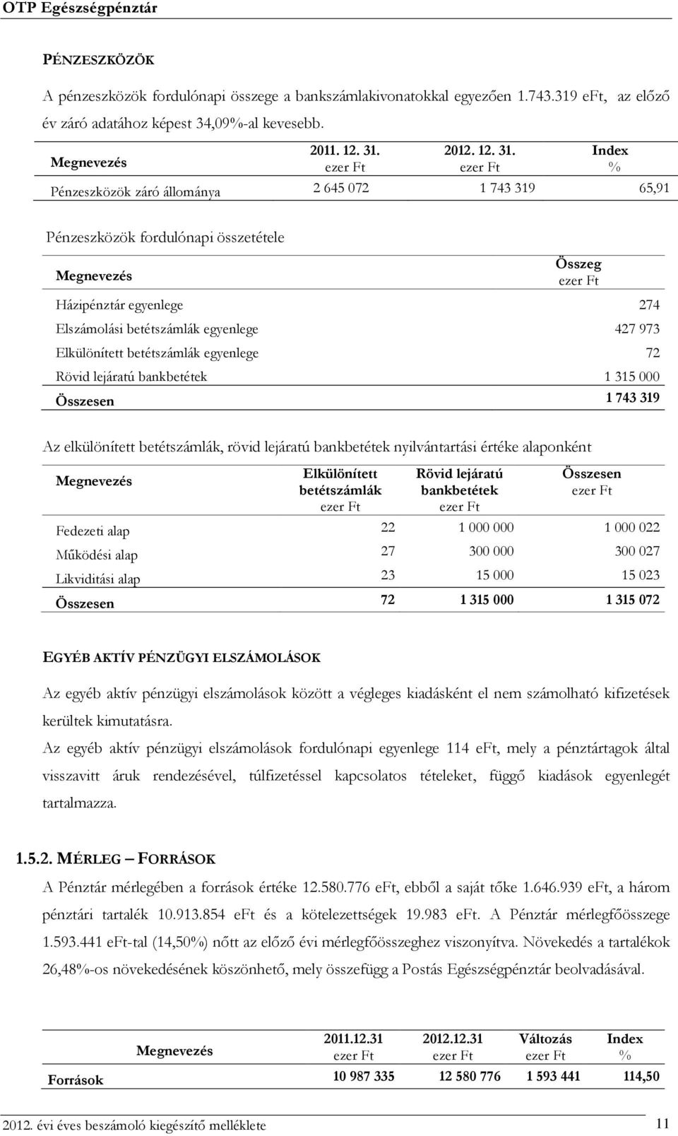 Index % Pénzeszközök záró állománya 2 645 072 1 743 319 65,91 Pénzeszközök fordulónapi összetétele Összeg Házipénztár egyenlege 274 Elszámolási betétszámlák egyenlege 427 973 Elkülönített