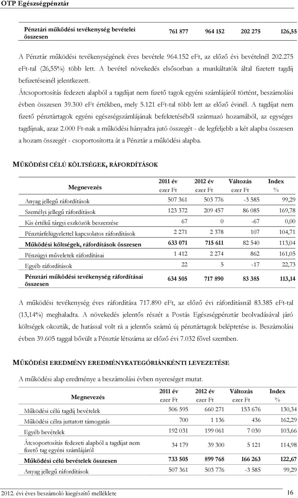 Átcsoportosítás fedezeti alapból a tagdíjat nem fizető tagok egyéni számlájáról történt, beszámolási évben összesen 39.300 eft értékben, mely 5.121 eft-tal több lett az előző évinél.