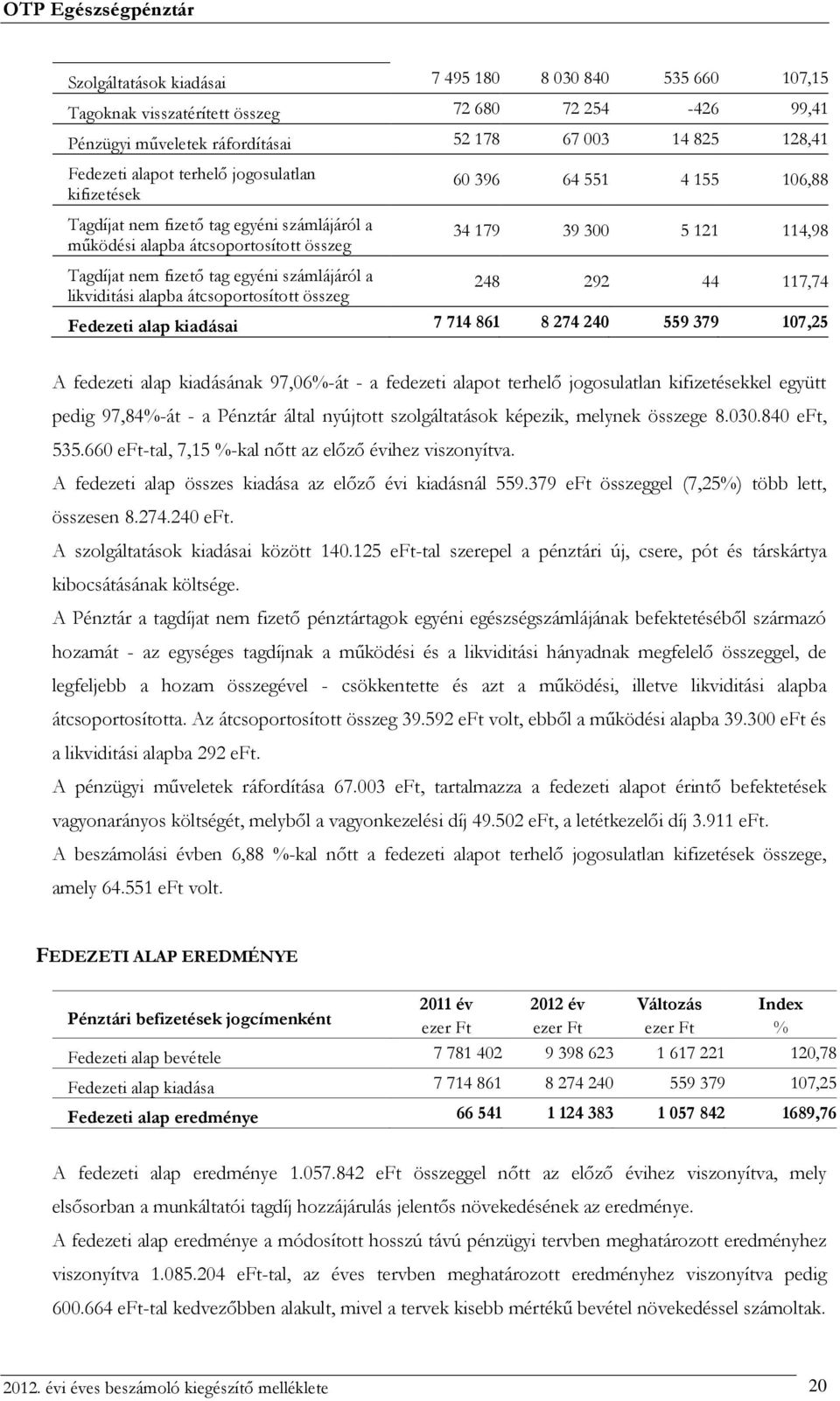 60 396 64 551 4 155 106,88 34 179 39 300 5 121 114,98 248 292 44 117,74 Fedezeti alap kiadásai 7 714 861 8 274 240 559 379 107,25 A fedezeti alap kiadásának 97,06%-át - a fedezeti alapot terhelő