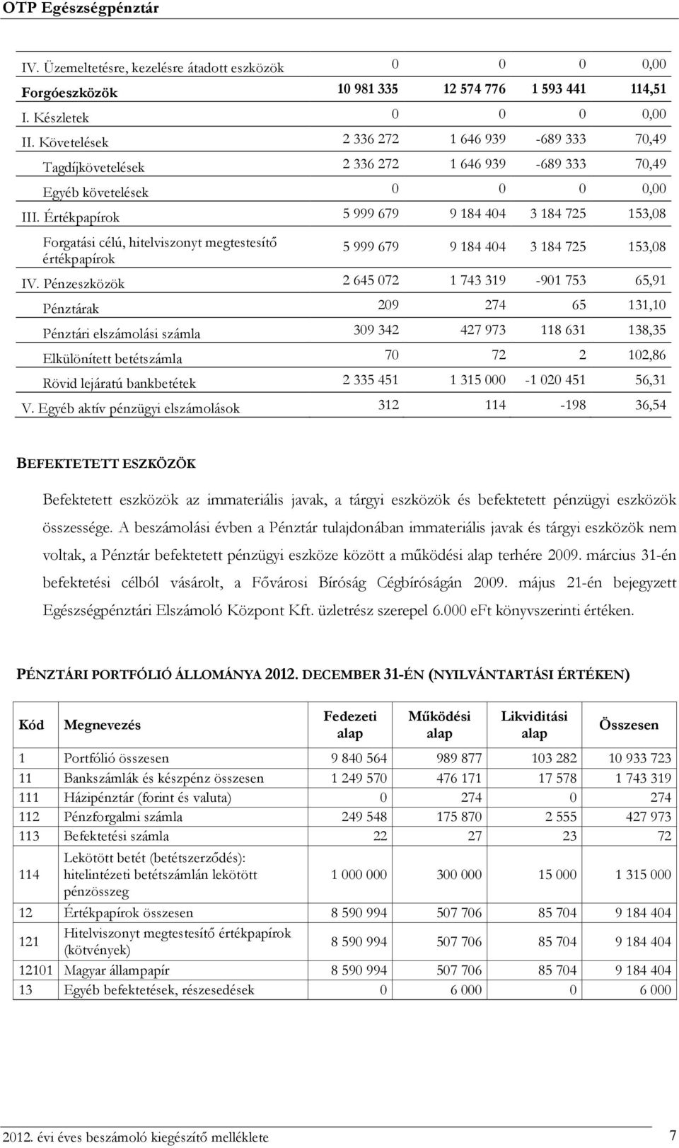 Értékpapírok 5 999 679 9 184 404 3 184 725 153,08 Forgatási célú, hitelviszonyt megtestesítő értékpapírok 5 999 679 9 184 404 3 184 725 153,08 IV.