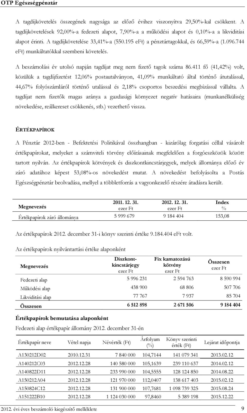 411 fő (41,42%) volt, közülük a tagdíjfizetést 12,06% postautalványon, 41,09% munkáltató által történő átutalással, 44,67% folyószámláról történő utalással és 2,18% csoportos beszedési megbízással
