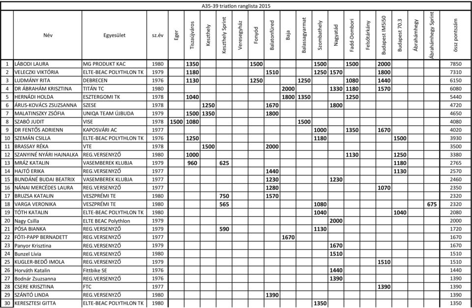 év 1 LÁBODI LAURA MG PRODUKT KAC 1980 1350 1500 1500 1500 2000 7850 2 VELECZKI VIKTÓRIA ELTE-BEAC POLYTHLON TK 1979 1180 1510 1250 1570 1800 7310 3 LUDMÁNY RITA DEBRECEN 1976 1130 1250 1250 1080 1440