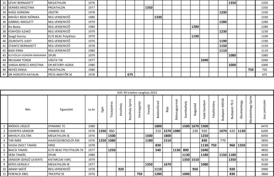 REG.VERSENYZŐ 1980 1330 1330 36 GÁBRIEL NIKOLETT REG.VERSENYZŐ 1979 1280 1280 37 Kis Beáta REG.VERSENYZŐ 1980 1280 1280 38 FONYÓDI ILDIKÓ REG.