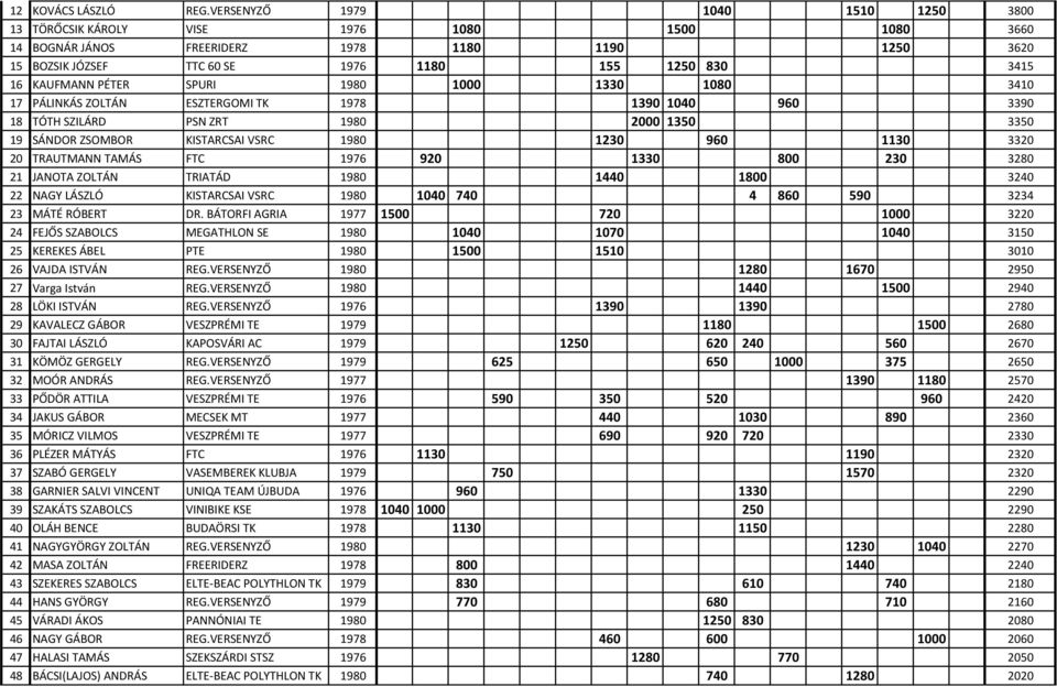 KAUFMANN PÉTER SPURI 1980 1000 1330 1080 3410 17 PÁLINKÁS ZOLTÁN ESZTERGOMI TK 1978 1390 1040 960 3390 18 TÓTH SZILÁRD PSN ZRT 1980 2000 1350 3350 19 SÁNDOR ZSOMBOR KISTARCSAI VSRC 1980 1230 960 1130