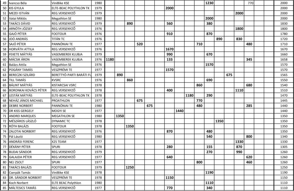 VERSENYZŐ 1976 1800 1800 55 GAJÓ PÉTER FOOTOUR 1976 910 870 1780 56 JOÓ ANDRÁS TITÁN TC 1976 890 830 1720 57 SAJÓ PÉTER PANNÓNIAI TE 1977 520 710 480 1710 58 HORVÁTH ATTILA REG.