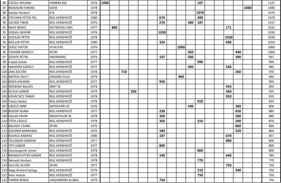 VERSENYZŐ 1980 320 690 1010 95 SZÁSZ VIKTOR VITALITÁS 1976 1000 1000 96 TOLMÁR GERGELY SPURI 1977 560 440 1000 97 SZENTE PÉTER FREERIDERZ 1976 107 500 390 997 98 Cséplő Zoltán REG.