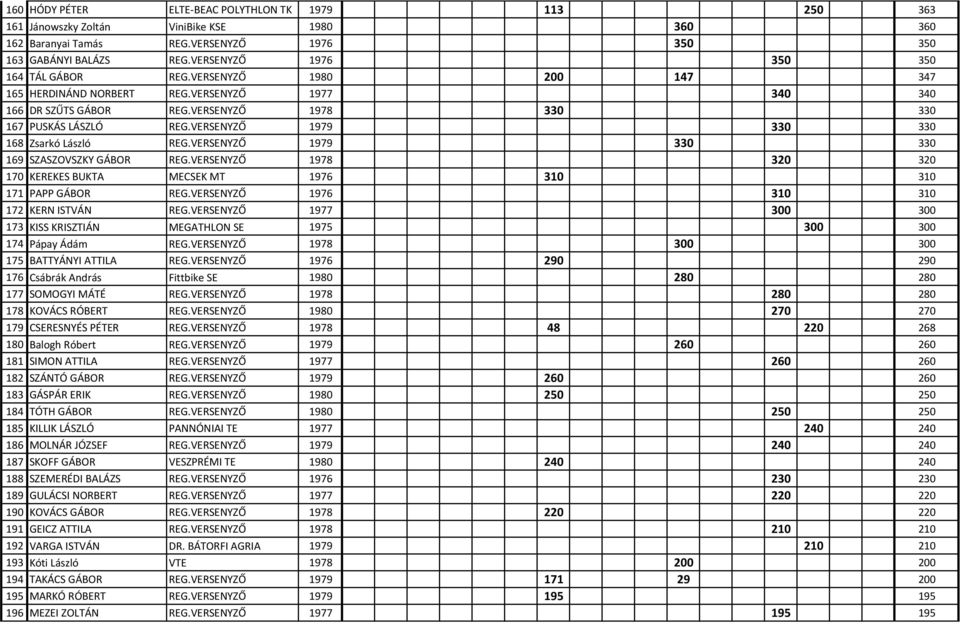 VERSENYZŐ 1979 330 330 168 Zsarkó László REG.VERSENYZŐ 1979 330 330 169 SZASZOVSZKY GÁBOR REG.VERSENYZŐ 1978 320 320 170 KEREKES BUKTA MECSEK MT 1976 310 310 171 PAPP GÁBOR REG.