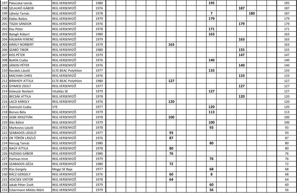 VERSENYZŐ 1979 163 163 205 KIRÁLY NORBERT REG.VERSENYZŐ 1979 163 163 206 SZABÓ TIBOR REG.VERSENYZŐ 1980 155 155 207 KISS PÉTER REG.VERSENYZŐ 1979 147 147 208 Bottlik Csaba REG.