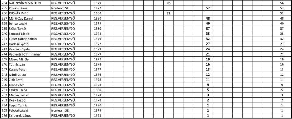 VERSENYZŐ 1977 27 27 243 Vukman Gyula REG.VERSENYZŐ 1979 24 24 244 Vadkerti Tóth Tihamér REG.VERSENYZŐ 1979 21 21 245 Mézes Mihály REG.VERSENYZŐ 1977 19 19 246 Tóth István REG.