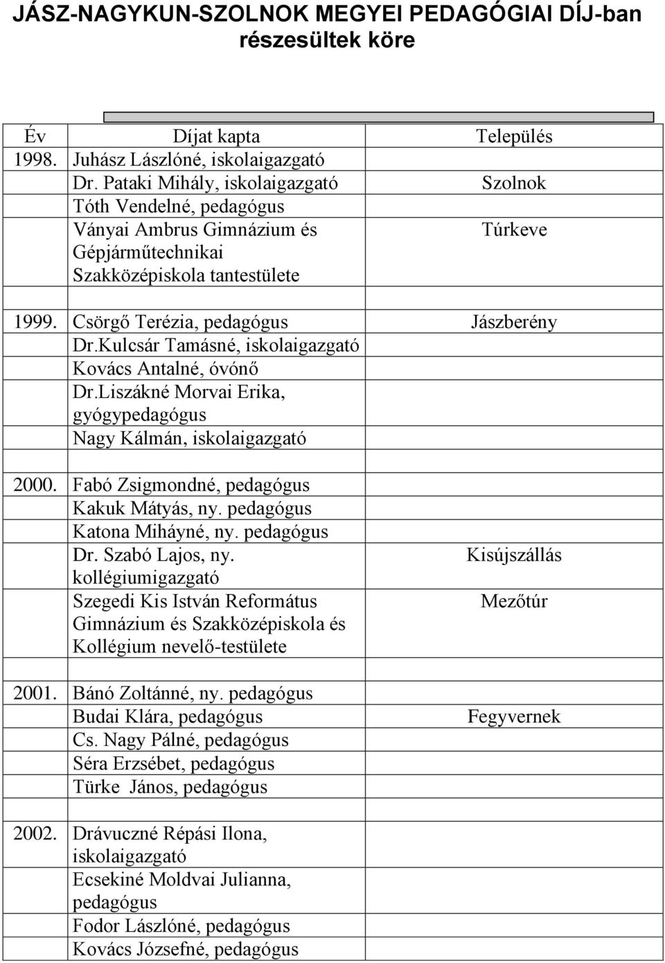 Kulcsár Tamásné, iskola Kovács Antalné, óvónő Dr.Liszákné Morvai Erika, gyógypedagógus Nagy Kálmán, iskola 2000. Fabó Zsigmondné, pedagógus Kakuk Mátyás, ny. pedagógus Katona Miháyné, ny.