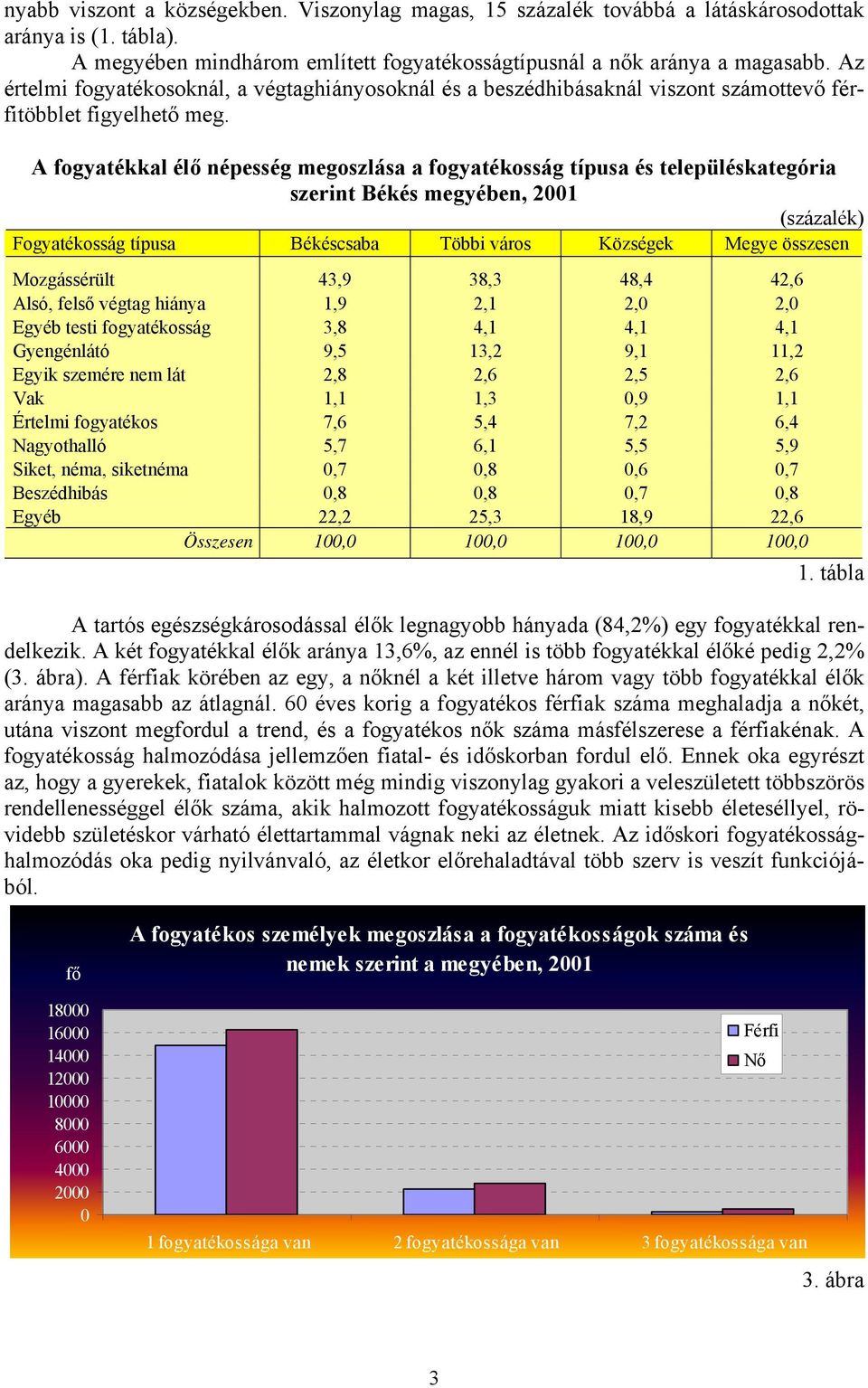 A fogyatékkal élő népesség megoszlása a fogyatékosság típusa és településkategória szerint Békés megyében, 2001 (százalék) Fogyatékosság típusa Békéscsaba Többi város Községek Megye összesen