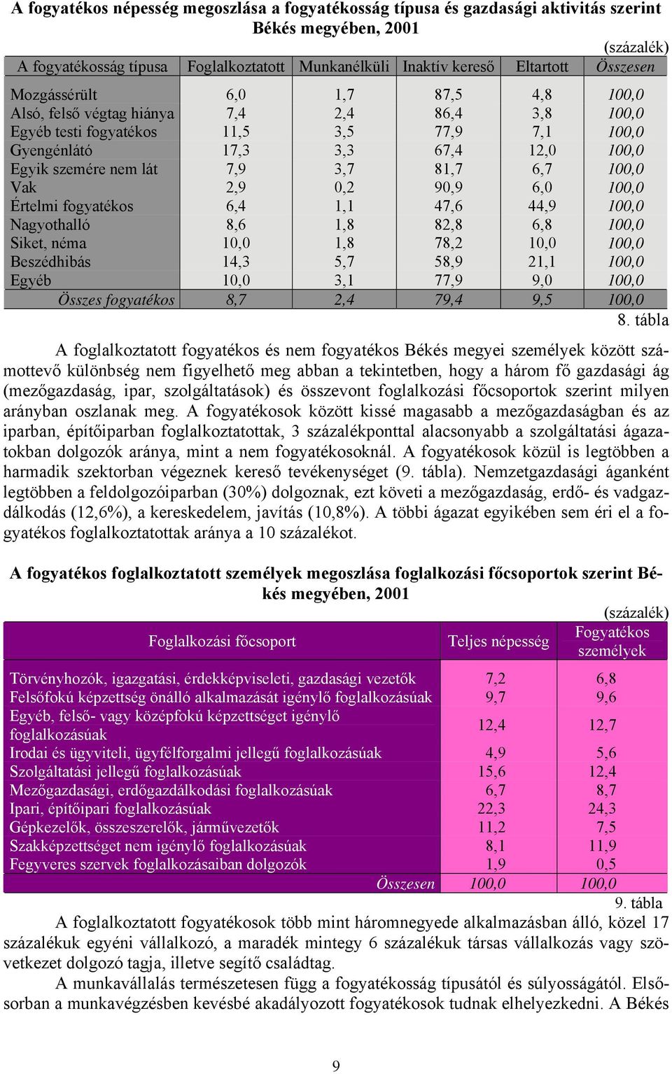 7,9 3,7 81,7 6,7 100,0 Vak 2,9 0,2 90,9 6,0 100,0 Értelmi fogyatékos 6,4 1,1 47,6 44,9 100,0 Nagyothalló 8,6 1,8 82,8 6,8 100,0 Siket, néma 10,0 1,8 78,2 10,0 100,0 Beszédhibás 14,3 5,7 58,9 21,1