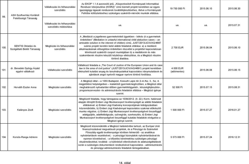 Kormányzati Felhőbe költöztetéséhez szükséges szakértői-mérnöki munkák ellátása. 19 750 000 Ft 2015.06.10 2015.06.30 Vállalkozási és felhasználási módosítása ua. ua. ua. 2015.07.31 100.