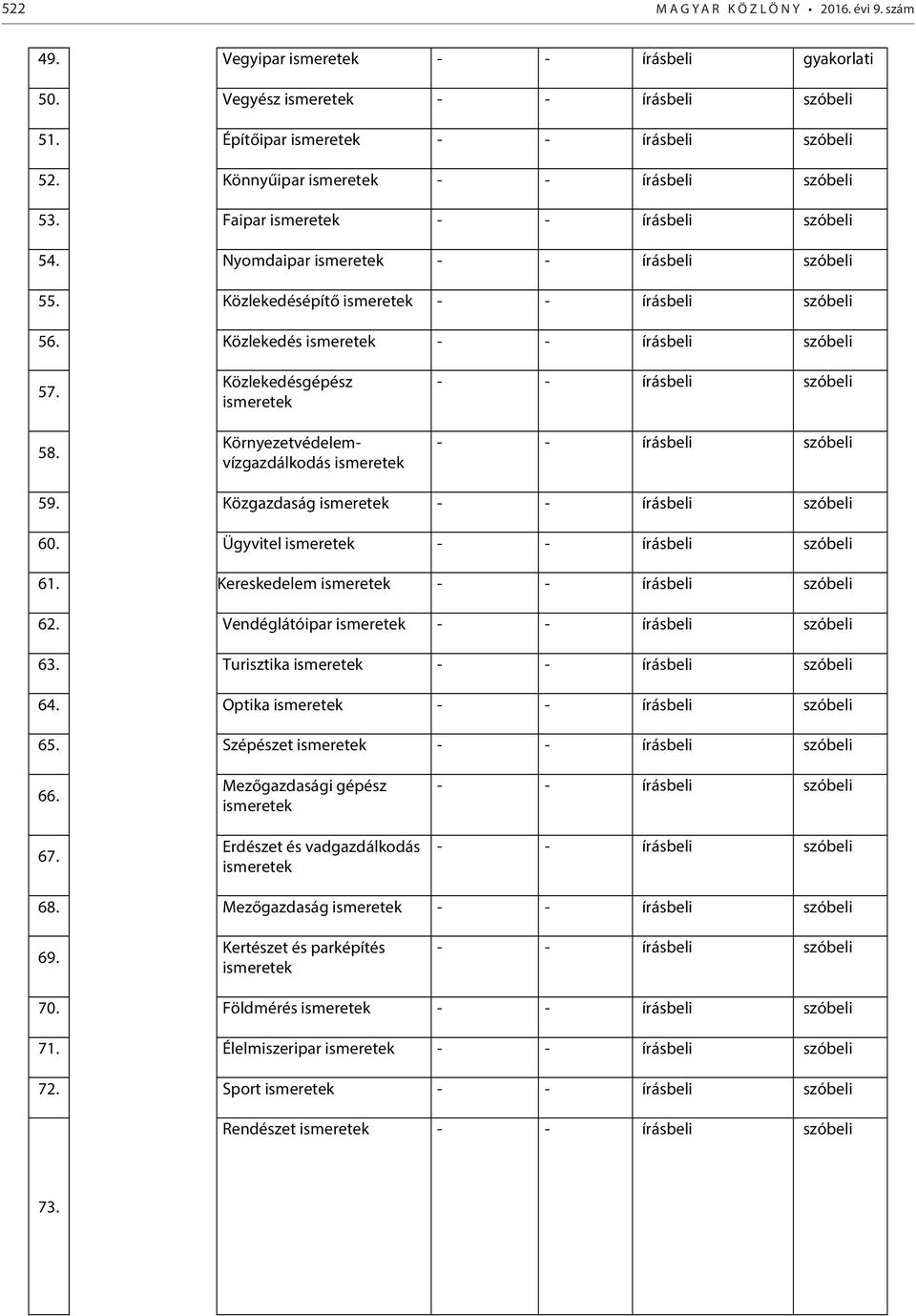 Közlekedés ismeretek - - írásbeli szóbeli 57. 58. Közlekedésgépész ismeretek Környezetvédelemvízgazdálkodás ismeretek - - írásbeli szóbeli - - írásbeli szóbeli 59.