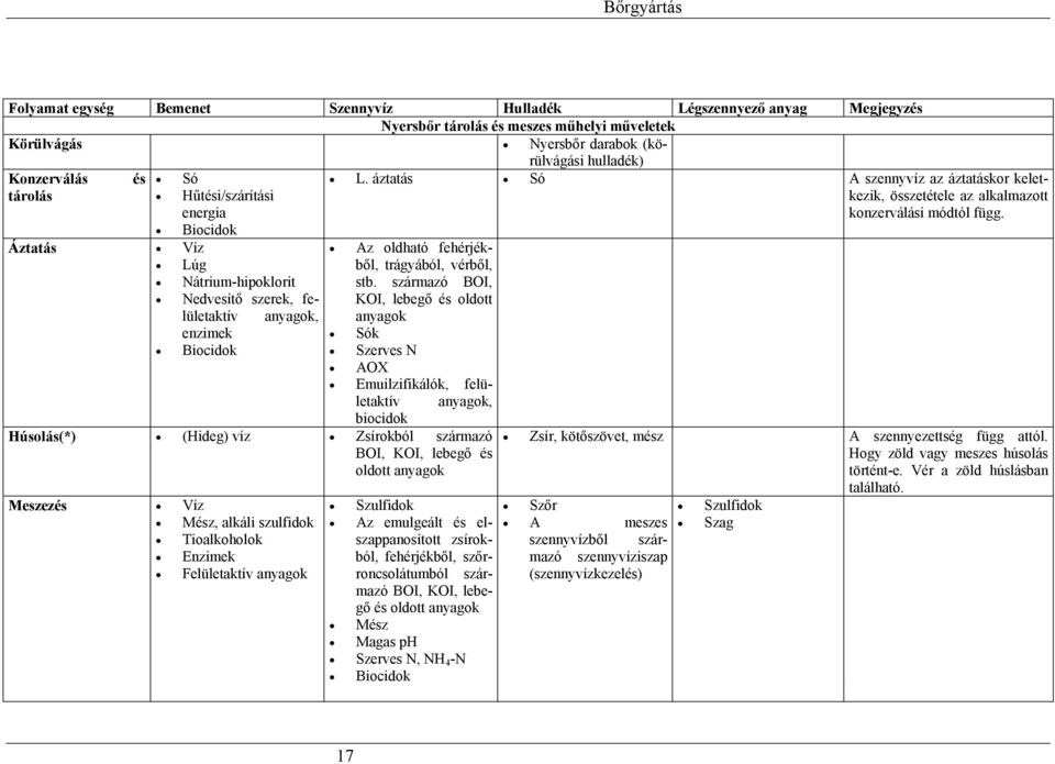 áztatás Só A szennyvíz az áztatáskor keletkezik, összetétele az alkalmazott konzerválási módtól függ. Az oldható fehérjékből, trágyából, vérből, stb.