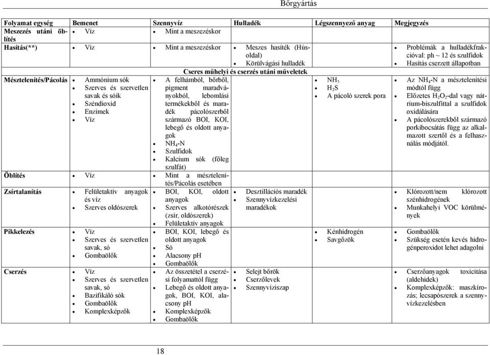 és cserzés utáni műveletek A felhámból, bőrből, pigment maradványokból, lebomlási termékekből és maradék pácolószerből származó BOI, KOI, lebegő és oldott anyagok NH 4 -N Szulfidok Kalcium sók (főleg